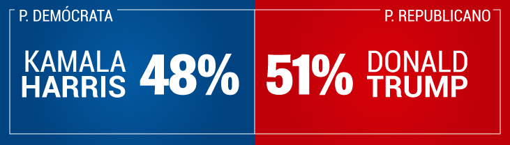 Encuesta Kamala Harris y Donald Trump