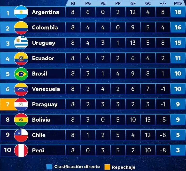 Tabla de posiciones eliminatorias sudamericanas 2026 septiembre fecha 8