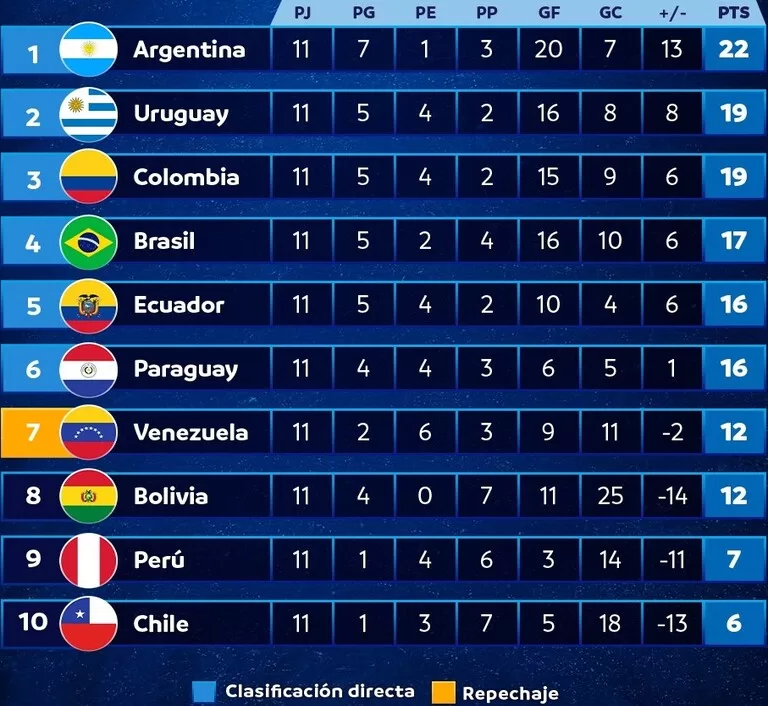 Tabla de posiciones eliminatorias sudamericanas 2026 noviembre fecha 11