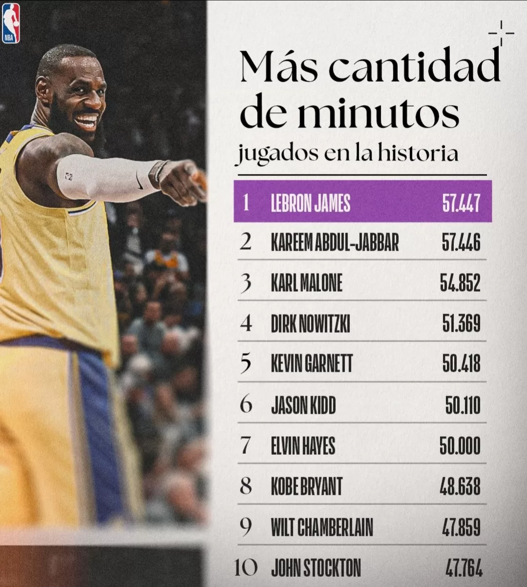 LeBron James establece otro récord en la historia de la NBA. Crédito RPP